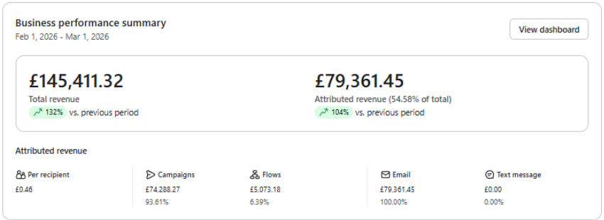 Klaviyo dashboard snapshot — Account A